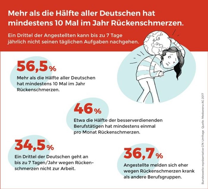 Ein Drittel der Deutschen geht mehrfach im Jahr nicht zur Arbeit