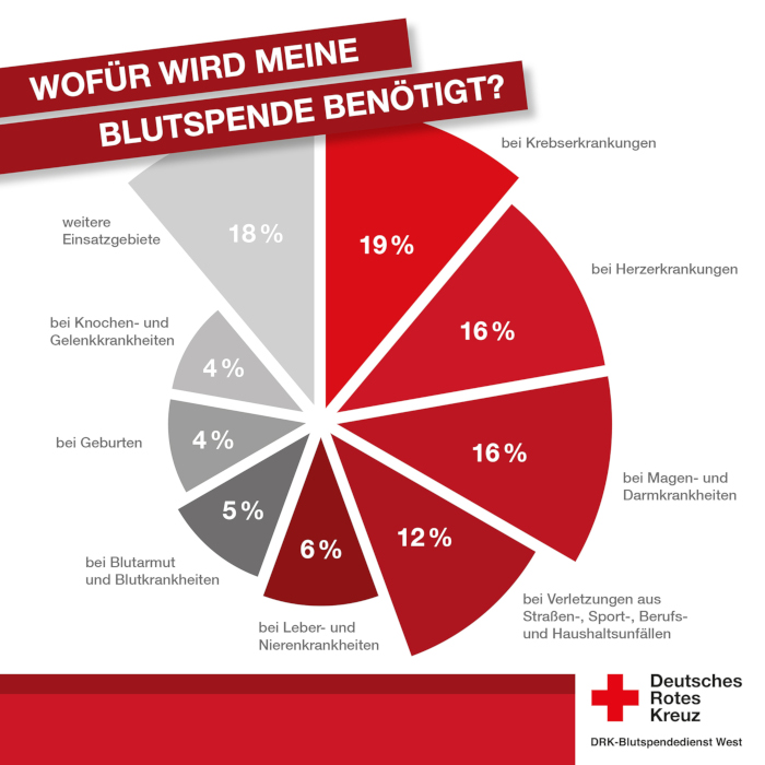 Engagiert gegen Krebs - DRK bittet anlässlich des Weltkrebstages um Blutspenden
