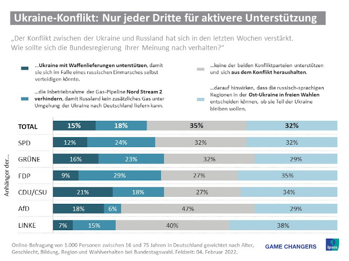 Nur ein Drittel der Deutschen für aktivere Unterstützung der Ukraine