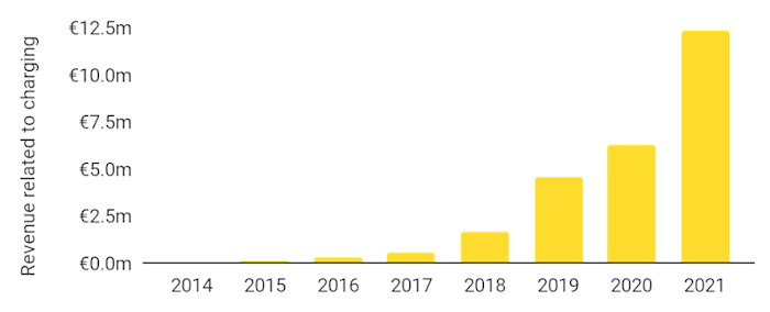 Fastned verdoppelt den Umsatz aus Ladevorgängen im Jahr 2021