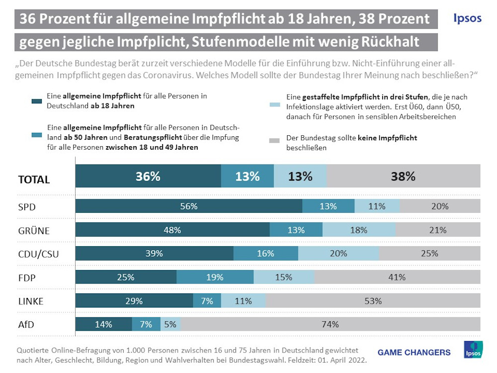 Debatte um Corona-Impfpflicht: Vier von zehn Deutschen gegen Impfpflicht