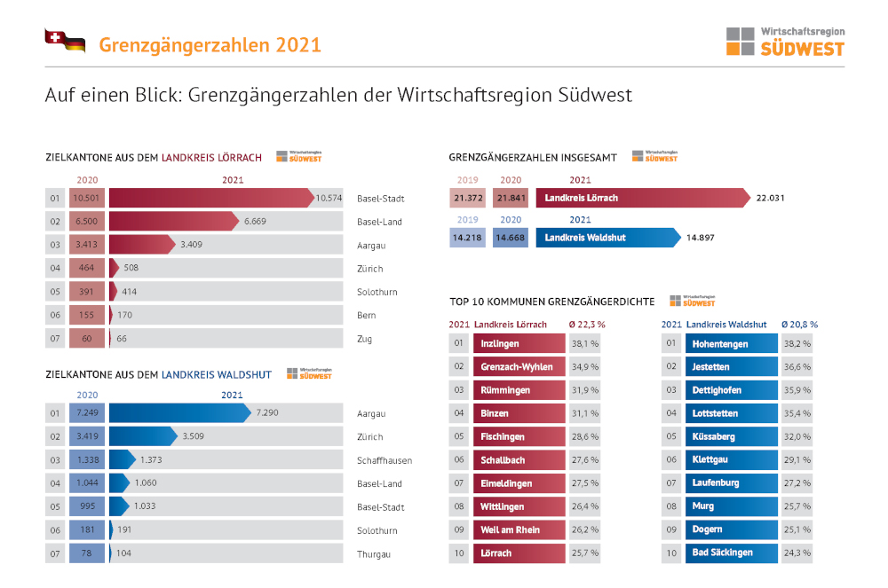 Jeder fünfte Beschäftigte pendelt zum Arbeiten in die Schweiz