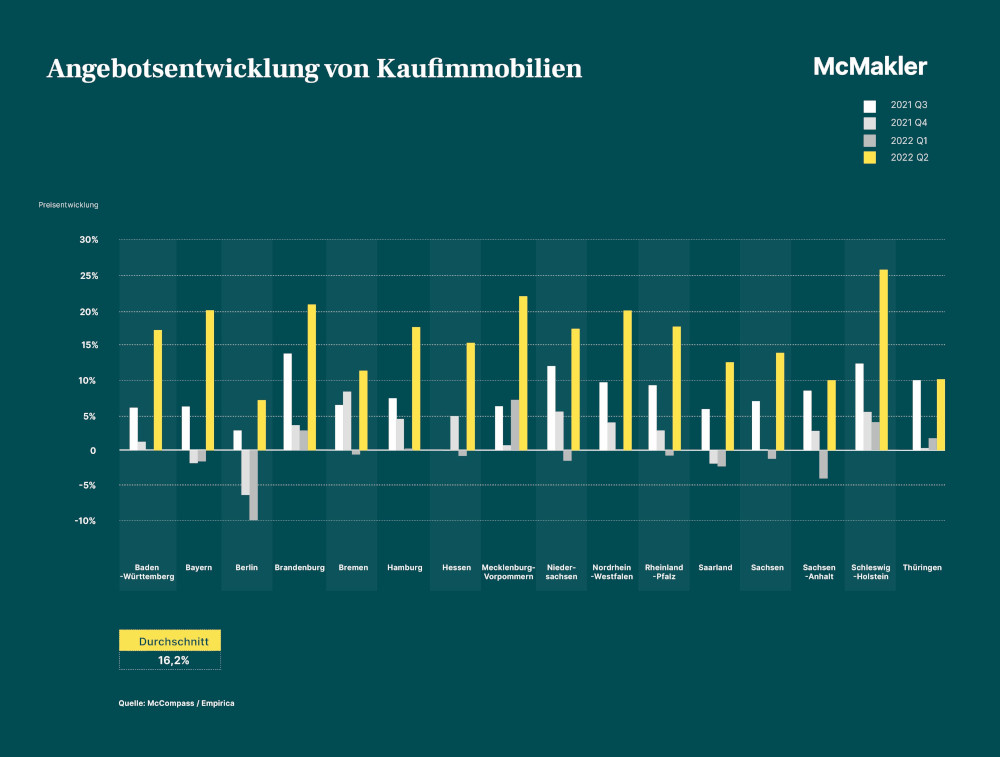 Immobilienpreise fallen erstmals nach langem Boom
