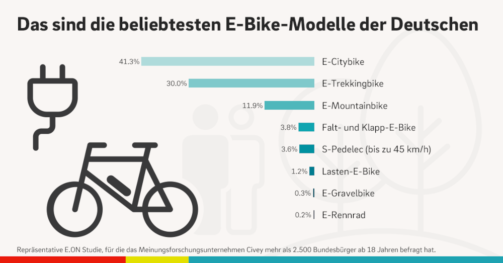 E-Bikes in Nordrhein-Westfalen weiter auf der Überholspur: Jeder Vierte besitzt ein Elektrofahrrad