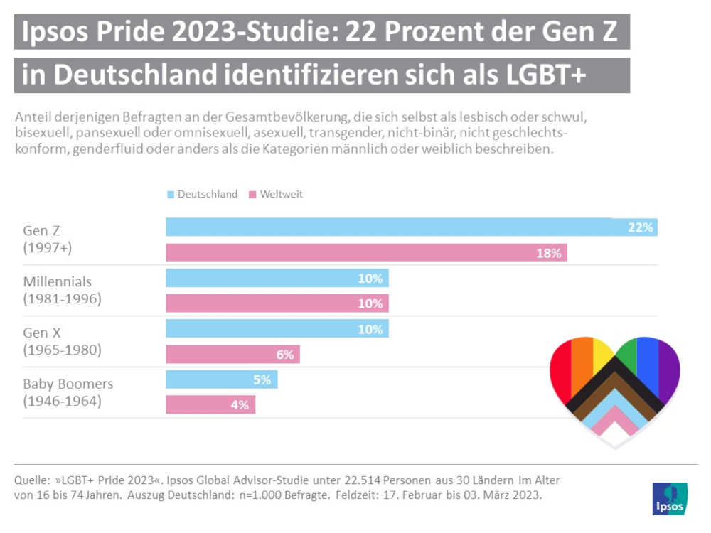 Pride Studie: Sinkende Unterstützung für LGBT+-Rechte
