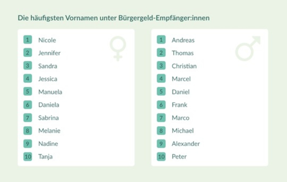 rightmart räumt mit Vorurteilen gegenüber Bürgergeld-Empfänger:innen auf