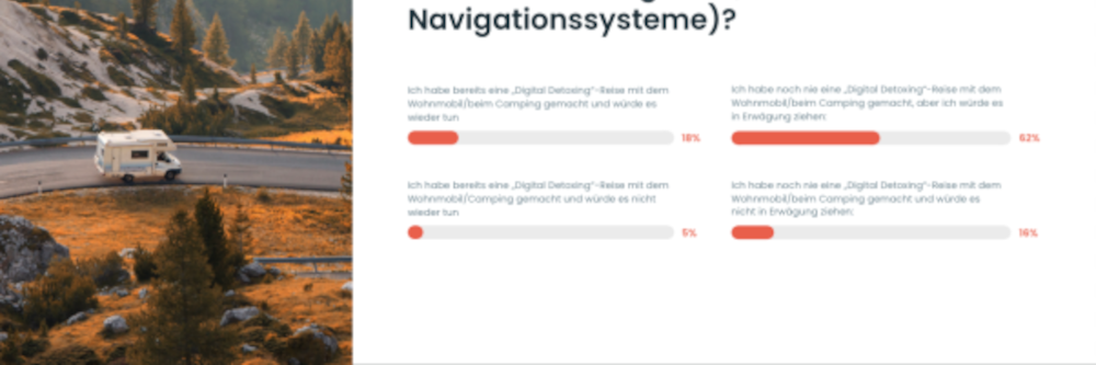 Entschleunigung im Grünen: 62 % der Deutschen sind offen für Digital-Detox-Camping