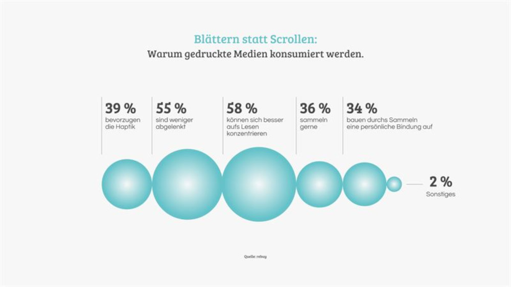 Deutsche lesen weiterhin am liebsten gedruckte Bücher und Magazine