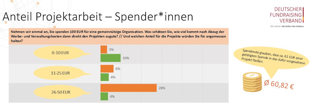 Effizienz spendensammelnder Organisationen wird dramatisch unterschätzt