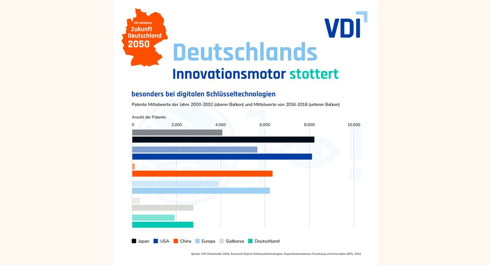 Deutschland hat in einigen Bereichen Nachholbedarf