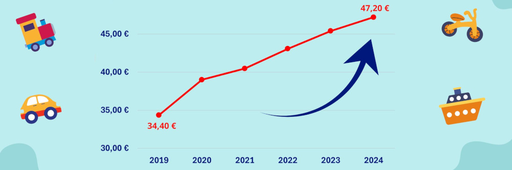 Preisboom bei Spielwaren: Warum Eltern immer tiefer in die Tasche greifen müssen