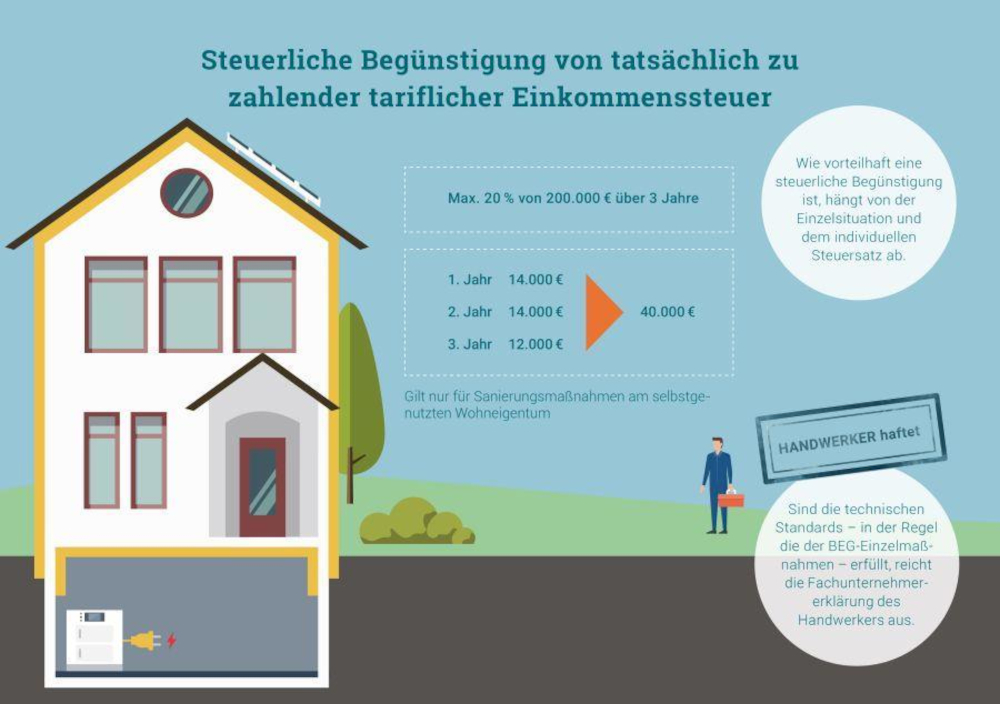 Sanierer können bis zu 40.000 Euro Steuern sparen