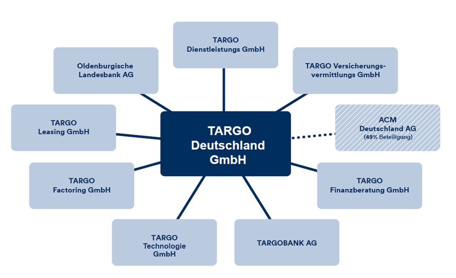 Tochtergesellschaften der TARGO