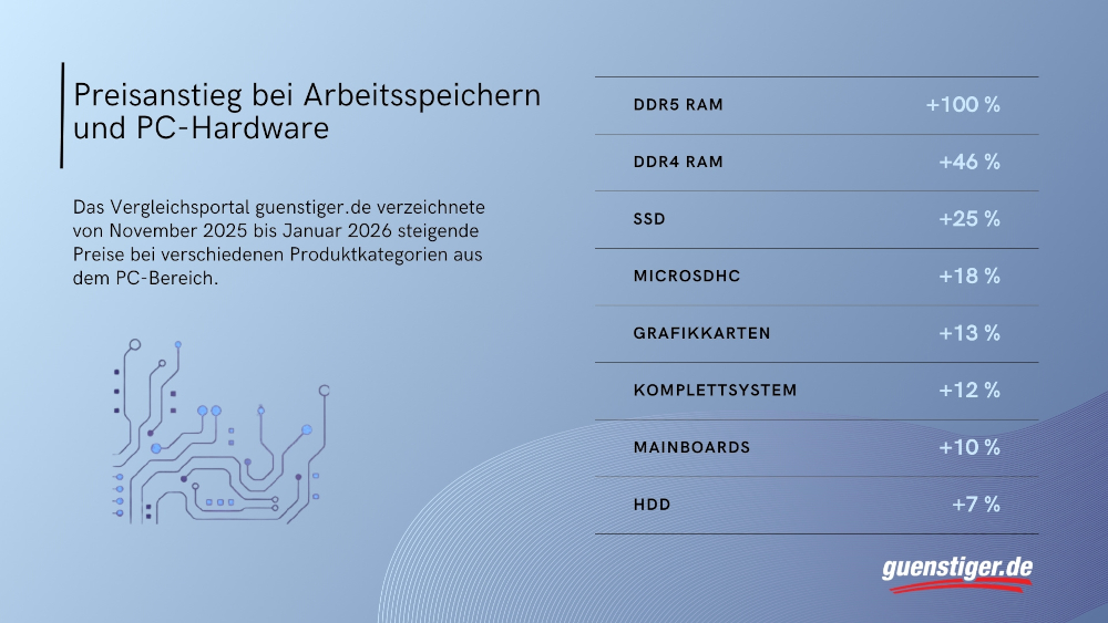 Teurer RAM, teure Hardware