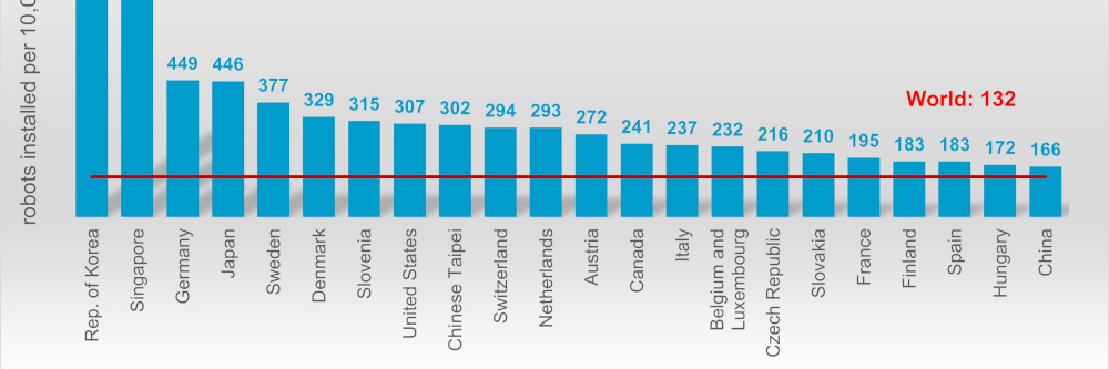 Roboterdichte steigt in Europa, Asien und Amerika