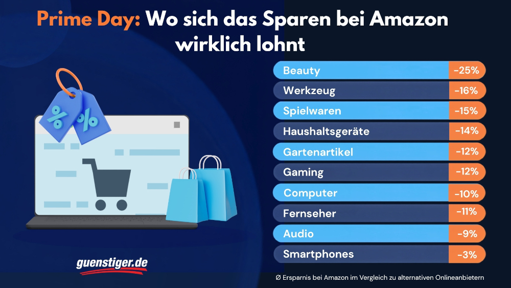 Amazon im Schnitt 13 Prozent günstiger als andere Shops
