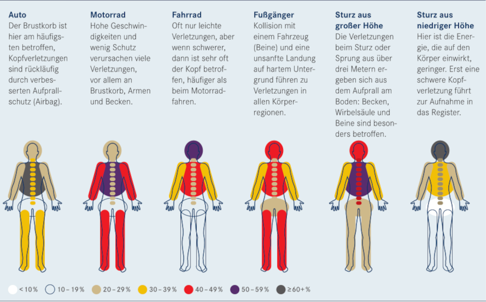 Rund die Hälfte aller Schwerverletzten in Deutschland verunglückt im Straßenverkehr