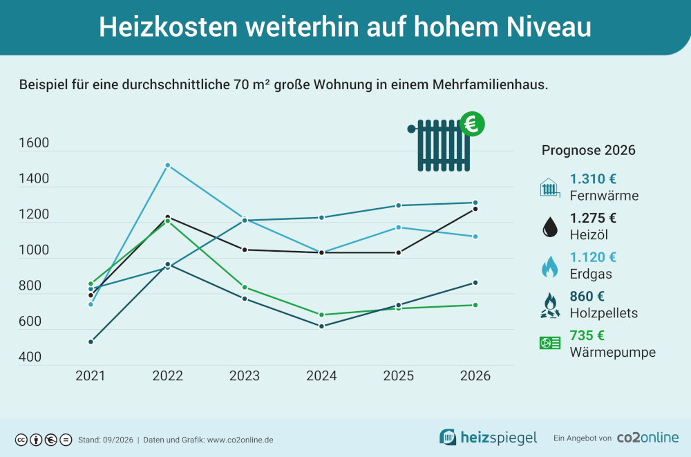 Heizen wird teurer – neuer Heizspiegel zeigt Sparpotenziale