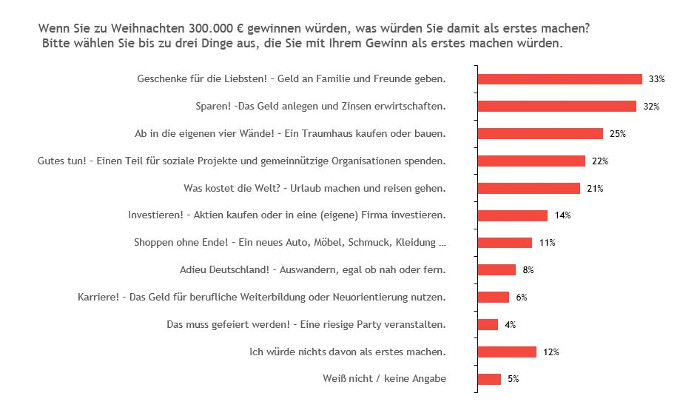 Jeder Dritte würde einen Geldgewinn zu Weihnachten teilen
