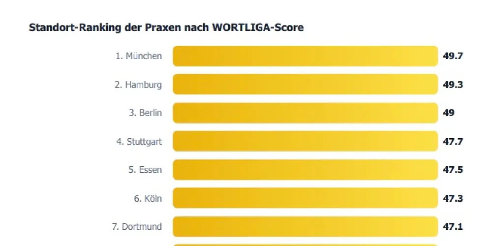  Städte-Ranking / WORTLIGA 