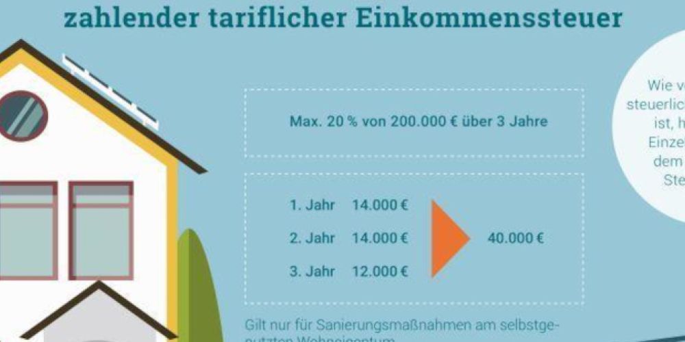 Sanierer können bis zu 40.000 Euro Steuern sparen