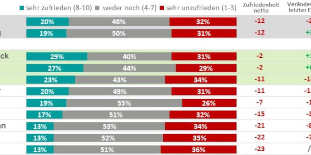 Baerbock und Habeck beliebteste Minister, Ansehensverlust für Scholz, Lauterbach und Lambrecht