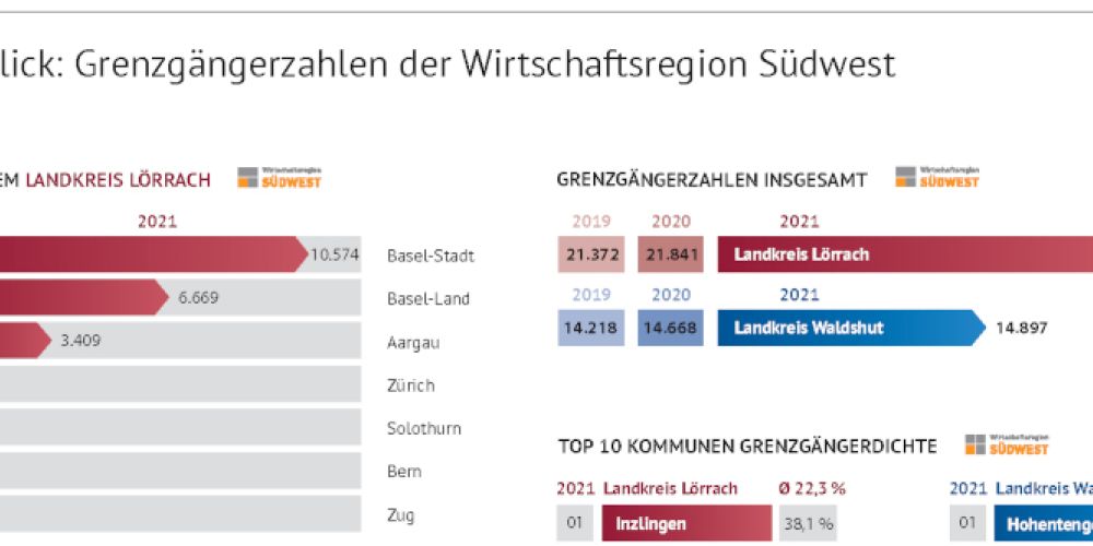 Jeder fünfte Beschäftigte pendelt zum Arbeiten in die Schweiz
