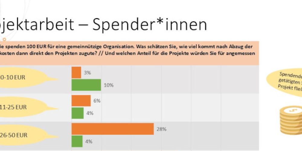 Effizienz spendensammelnder Organisationen wird dramatisch unterschätzt