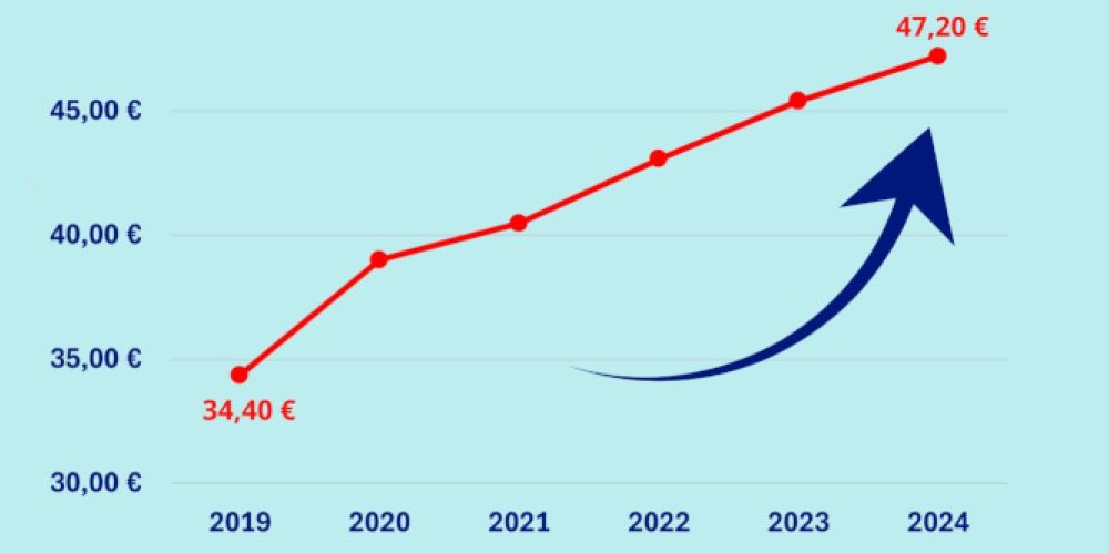 Preisboom bei Spielwaren: Warum Eltern immer tiefer in die Tasche greifen müssen