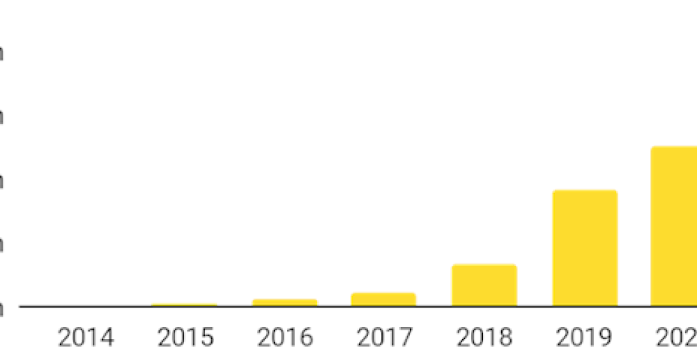 Fastned verdoppelt den Umsatz aus Ladevorgängen im Jahr 2021