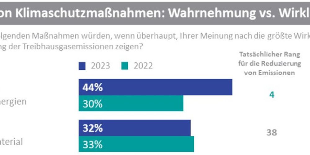 Klimawandel: Sinkendes Vertrauen in die Regierung und Informationsdefizit bei Verbrauchern