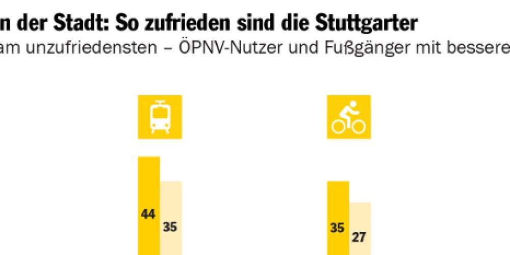 ADAC Umfrage: Mobilität in Stuttgart mit Verbesserungsbedarf