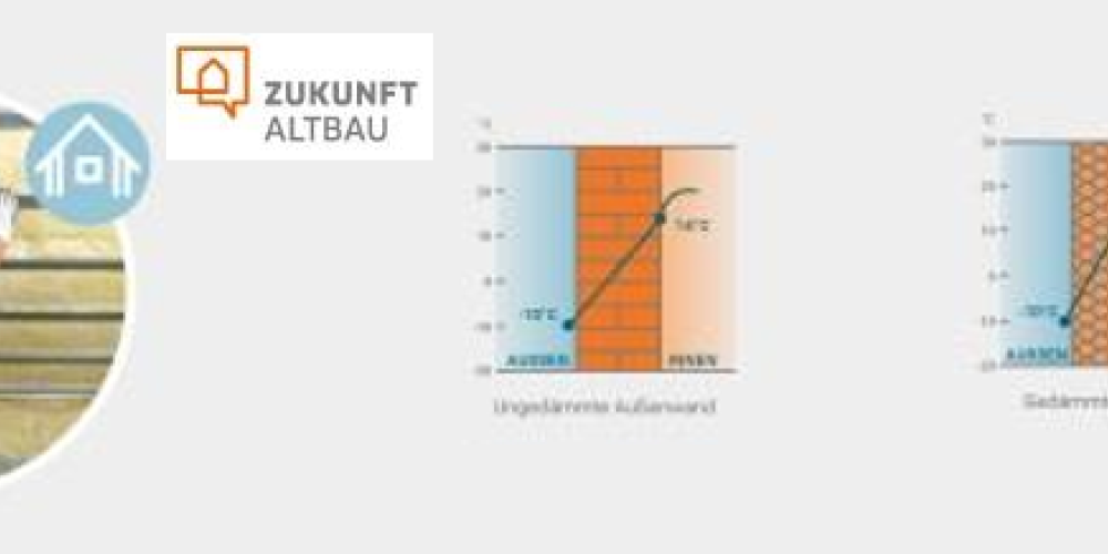Gedämmte Fassaden geben bis zu 15 Mal weniger Wärme ab: Schimmelgefahr sinkt