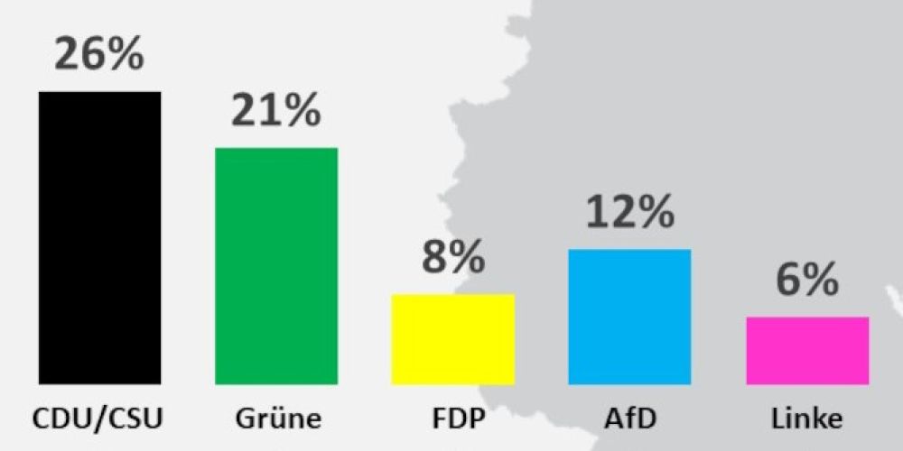 Union und Grüne verlieren, leichtes Plus für AfD und Linke