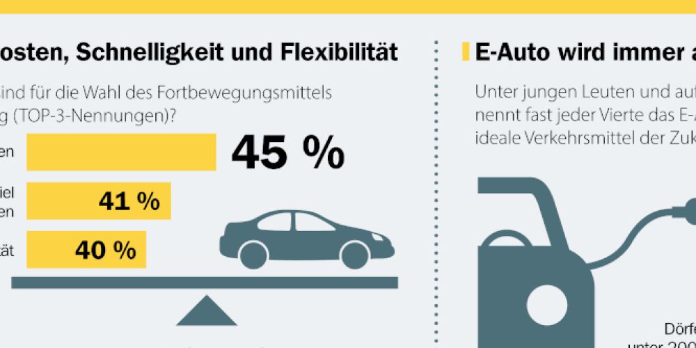 Corona-Erfahrung lässt Deutsche an gängigen Mobilitätskonzepten zweifeln