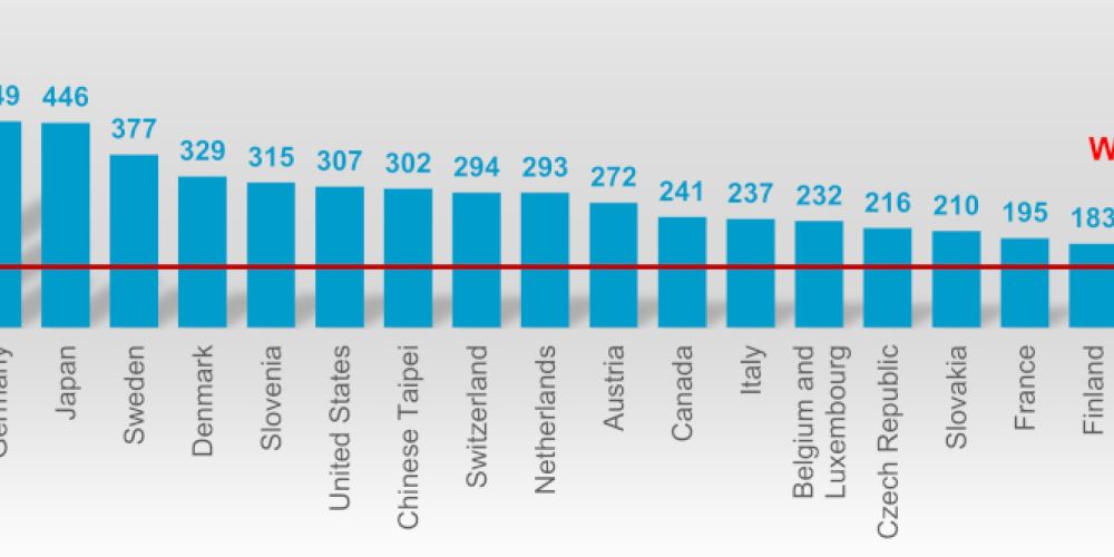 Roboterdichte steigt in Europa, Asien und Amerika