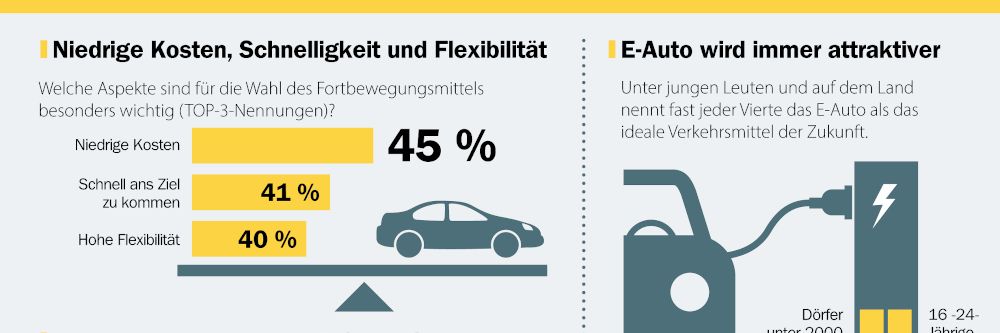 Corona-Erfahrung lässt Deutsche an gängigen Mobilitätskonzepten zweifeln