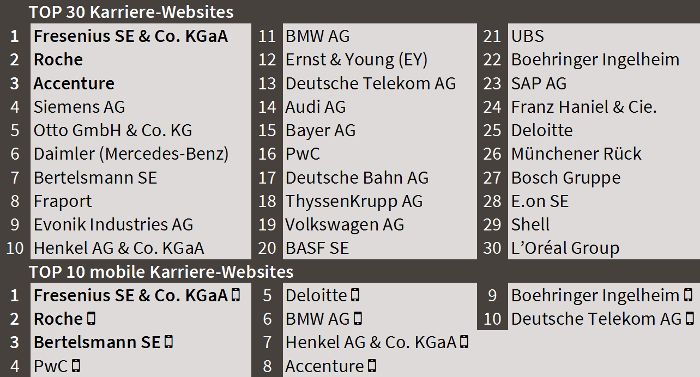 Noch immer deutlicher Optimierungsbedarf bei Karriere-Websites