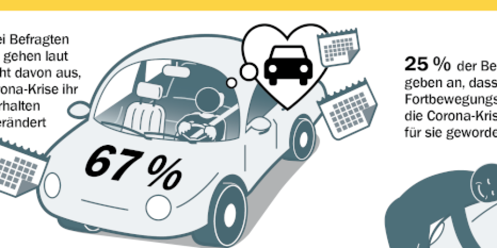 Auto bleibt Fortbewegungsmittel der Wahl