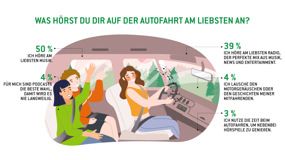 Das hören die Deutschen bei der Autofahrt am liebsten