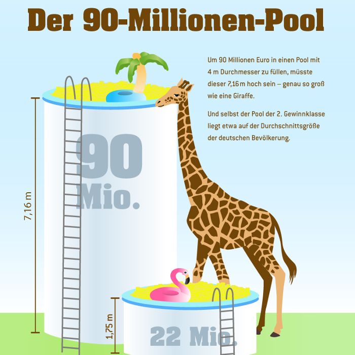 Ein Mega-Jackpot von 90 Millionen Euro lockt diese Woche bereits zum dritten Mal in Folge