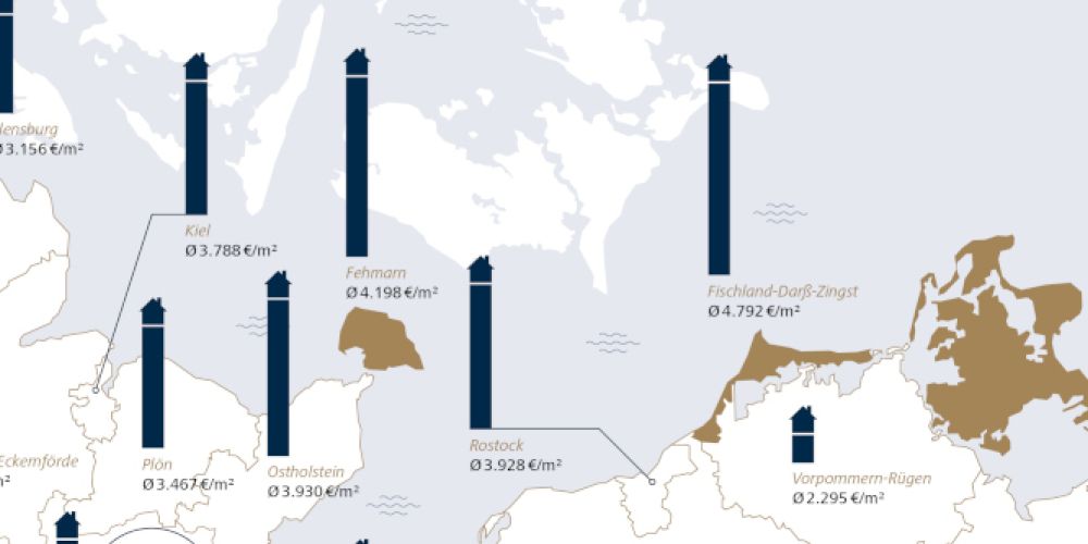 Küstenreport Ostsee: Hohe Nachfrage nach Häusern in allen Preissegmenten