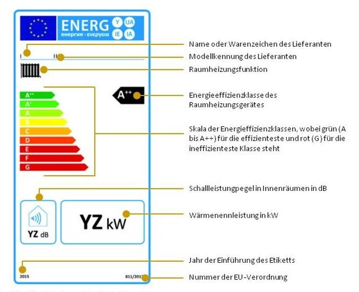 EU-Energielabel für neue Heizungen: 2019 kommt geänderte Skala