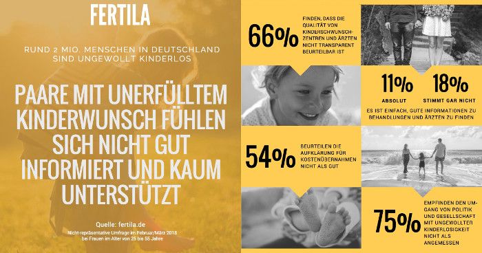 Unerfüllter Kinderwunsch: Paare fühlen sich nicht gut informiert