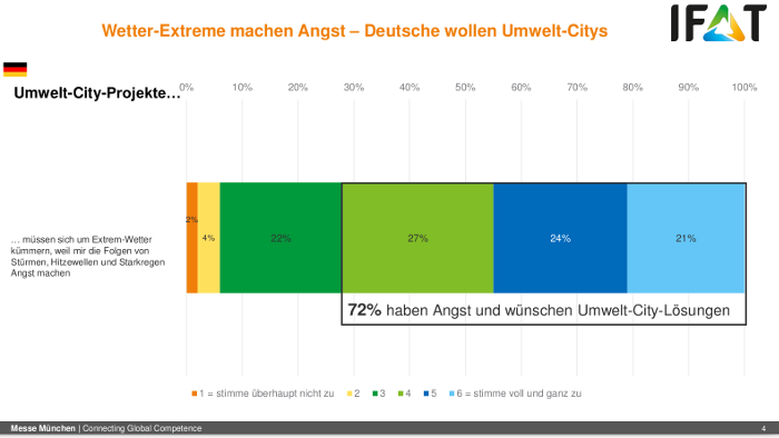 72 Prozent der Deutschen fürchten Wetter-Extreme