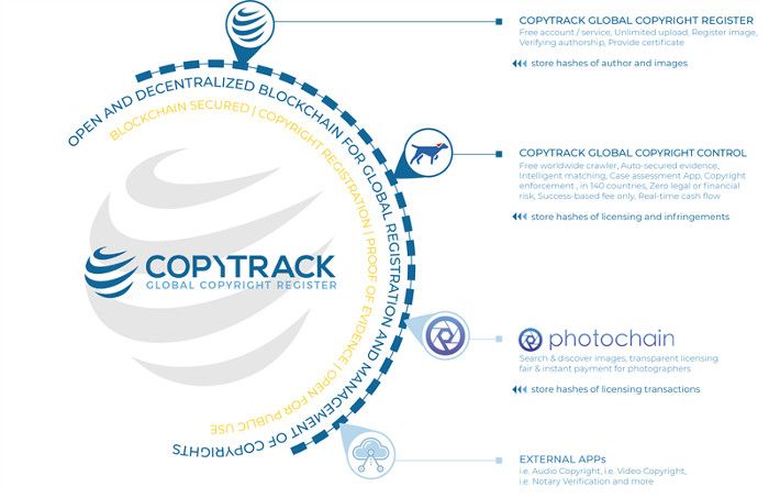 Bildrechtportal und Copyright Register Copytrack kooperiert mit Photochain.io