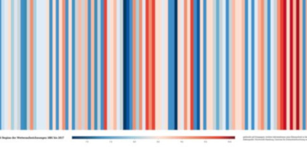 Temperaturanstieg als Strichcode