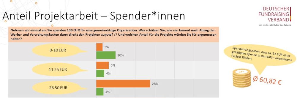 Effizienz spendensammelnder Organisationen wird dramatisch unterschätzt