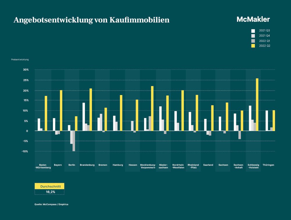 Immobilienpreise fallen erstmals nach langem Boom