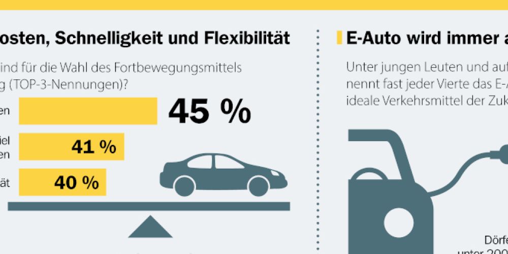 Corona-Erfahrung lässt Deutsche an gängigen Mobilitätskonzepten zweifeln